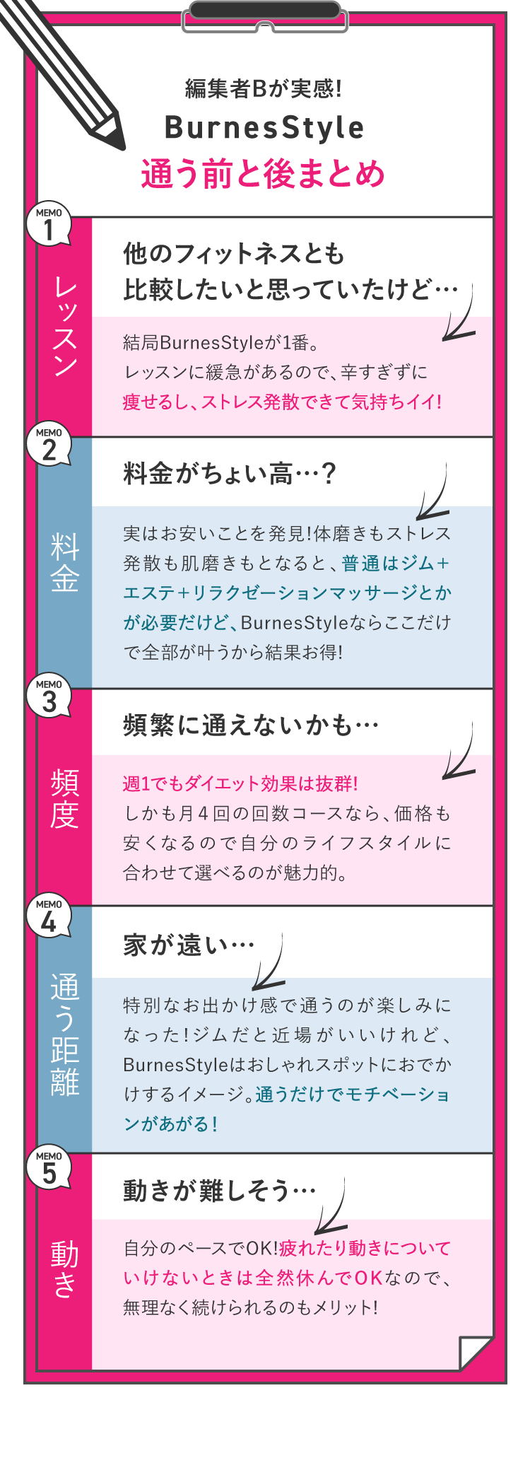 編集者Bが実感！BurnessStyle通う前と後まとめmemo1レッスン他のフィットネスとも比較したいと思っていたけど…結局BurnessStyleが1番。レッスンに緩急があるので、辛すぎずに痩せるし、ストレス発散できて気持ちイイ！ memo2料金料金がちょい高…?実はお安いことを発見！体磨きもストレス発散も肌磨きもとなると、普通はジム＋エステ＋リラクゼーションマッサージとかが必要だけど、BurnessStyleならここだけで全部が叶うから結果お得！memo3頻度頻繁に通えないかも…週1でもダイエット効果は抜群！しかも月4回の回数コースなら、価格も安くなるので自分のライフスタイルに合わせて選べるのが魅力的。memo4通う距離家が遠い…特別なお出かけ感で通うのが楽しみになった！ジムだと近場がいいけれど、BurnessStyleはおしゃれスポットにおでかけするイメージ。外に出る機会がめっきり減った今、気分転換の一つに。memo5動き動きが難しそう…自分のペースでOK！疲れたり動きについていけないときは全然休んでOKなので、無理なく続けられるのもメリット！